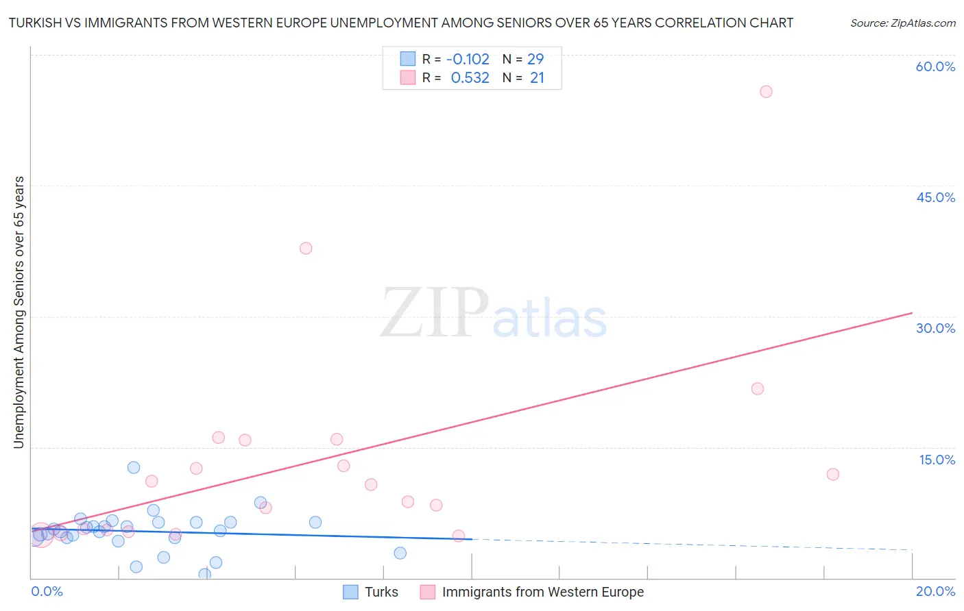 Turkish vs Immigrants from Western Europe Unemployment Among Seniors over 65 years