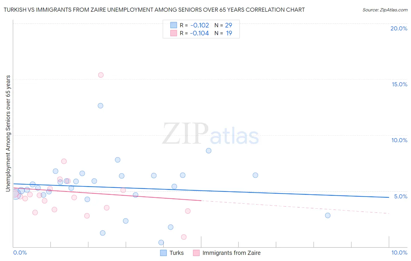 Turkish vs Immigrants from Zaire Unemployment Among Seniors over 65 years