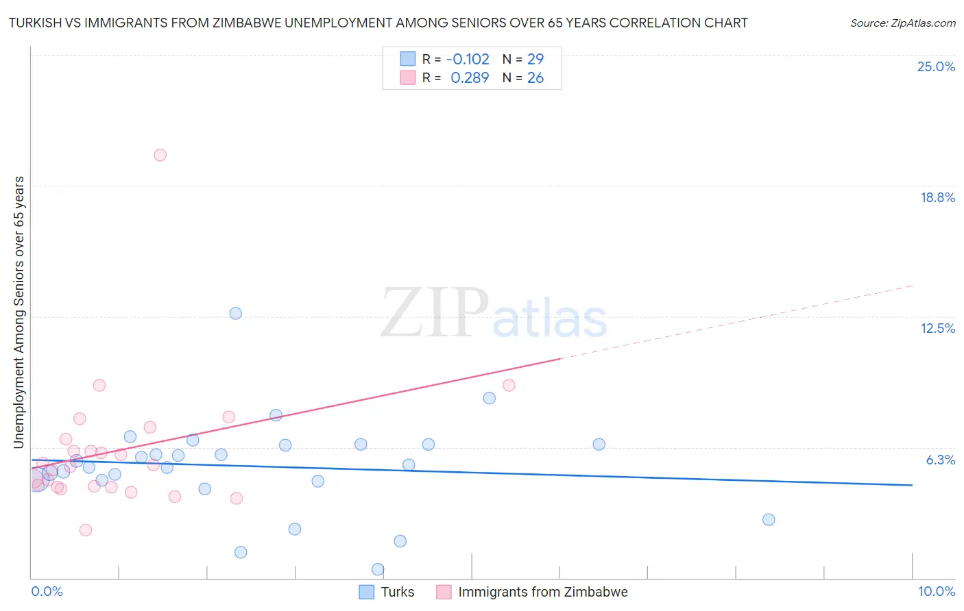 Turkish vs Immigrants from Zimbabwe Unemployment Among Seniors over 65 years