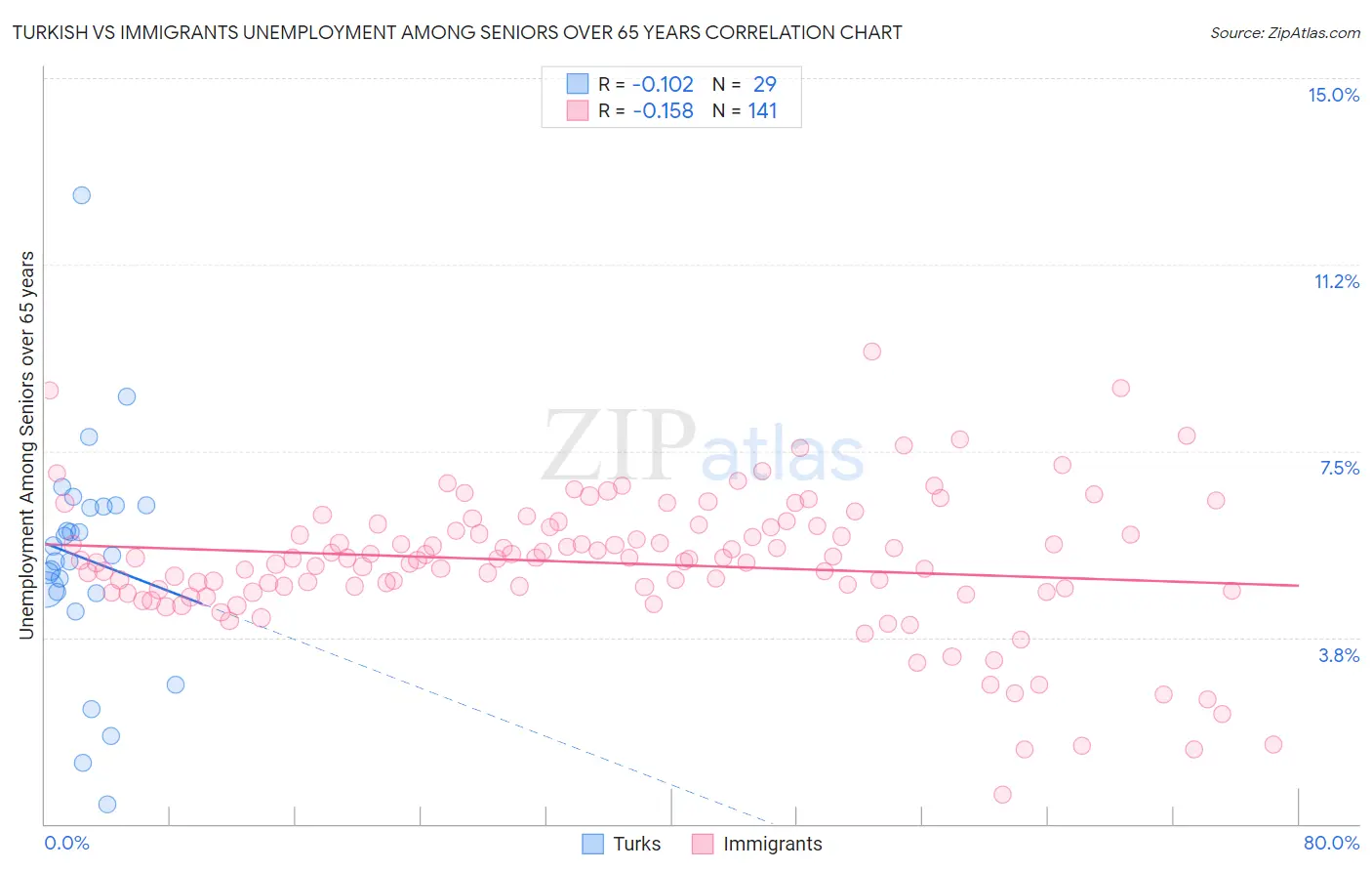 Turkish vs Immigrants Unemployment Among Seniors over 65 years