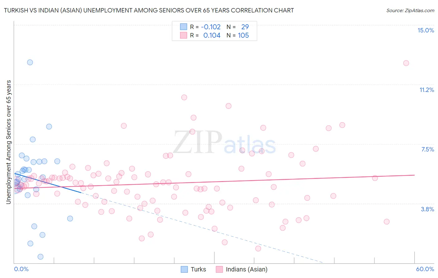 Turkish vs Indian (Asian) Unemployment Among Seniors over 65 years