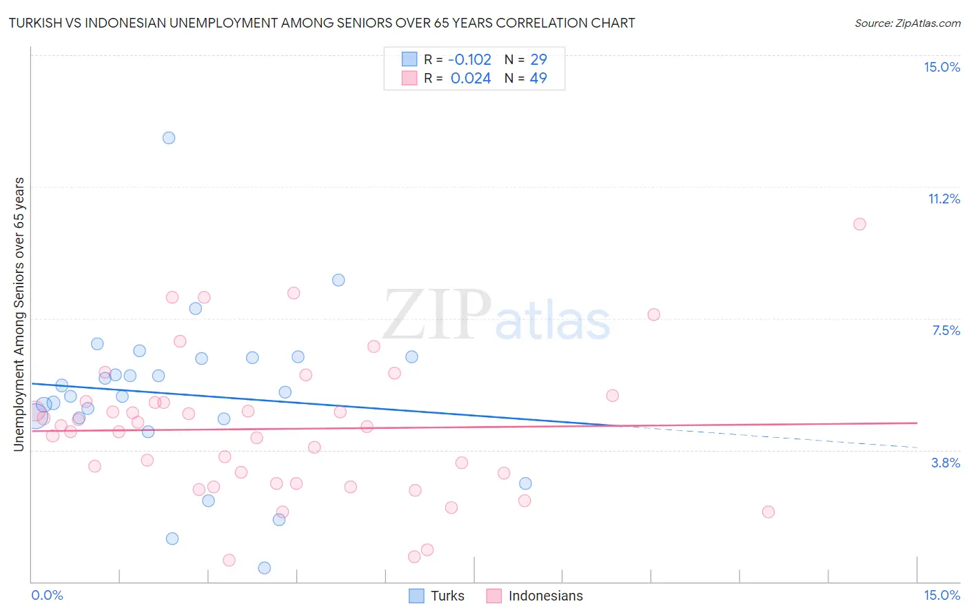 Turkish vs Indonesian Unemployment Among Seniors over 65 years