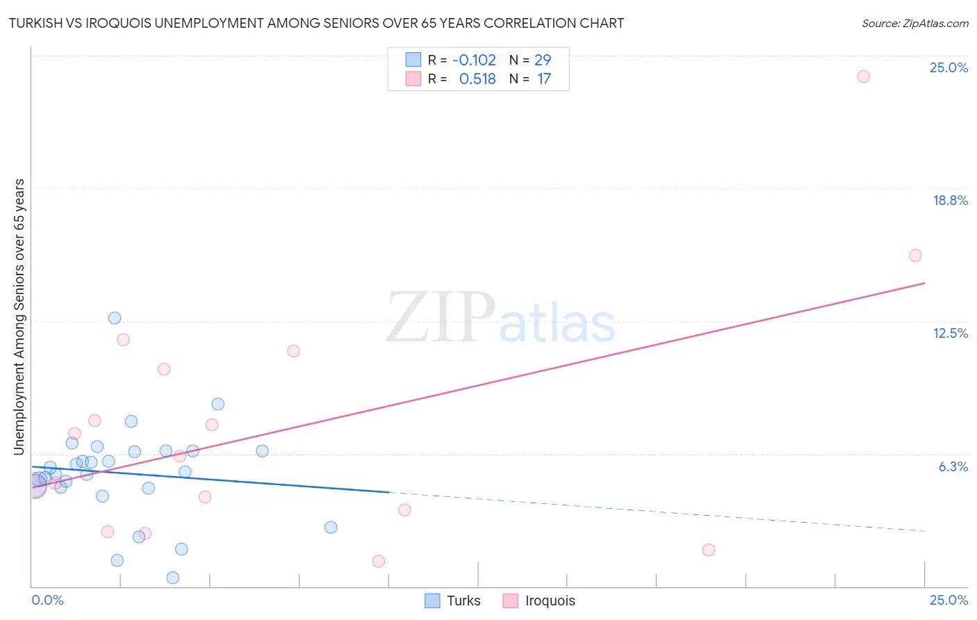 Turkish vs Iroquois Unemployment Among Seniors over 65 years