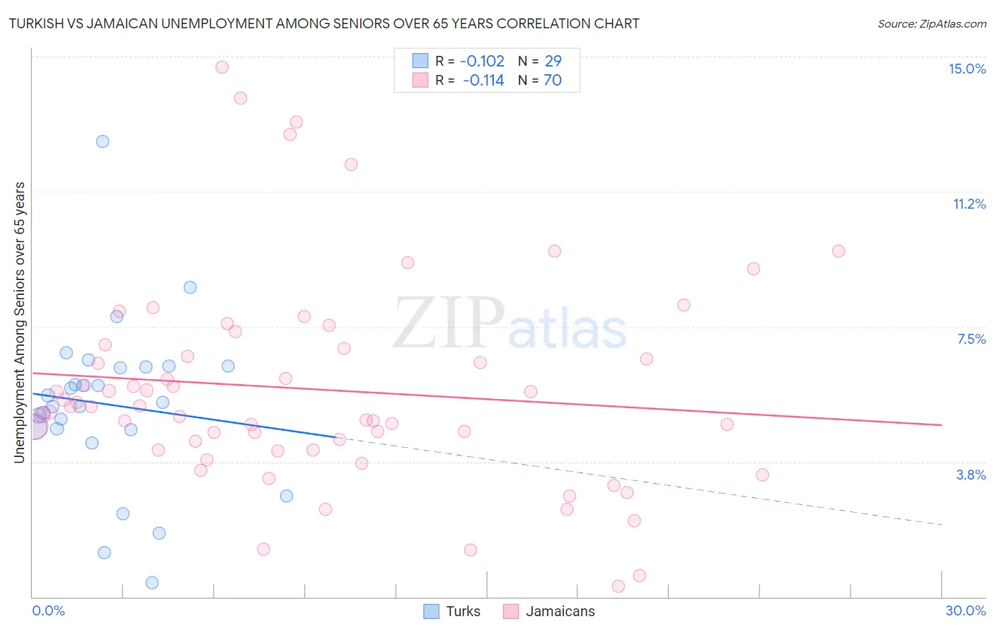 Turkish vs Jamaican Unemployment Among Seniors over 65 years