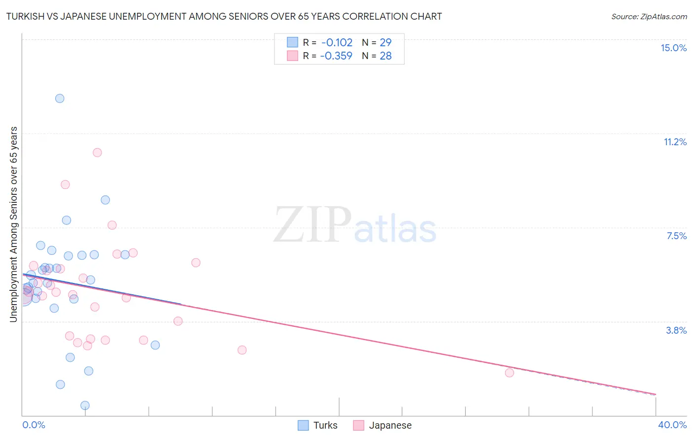 Turkish vs Japanese Unemployment Among Seniors over 65 years
