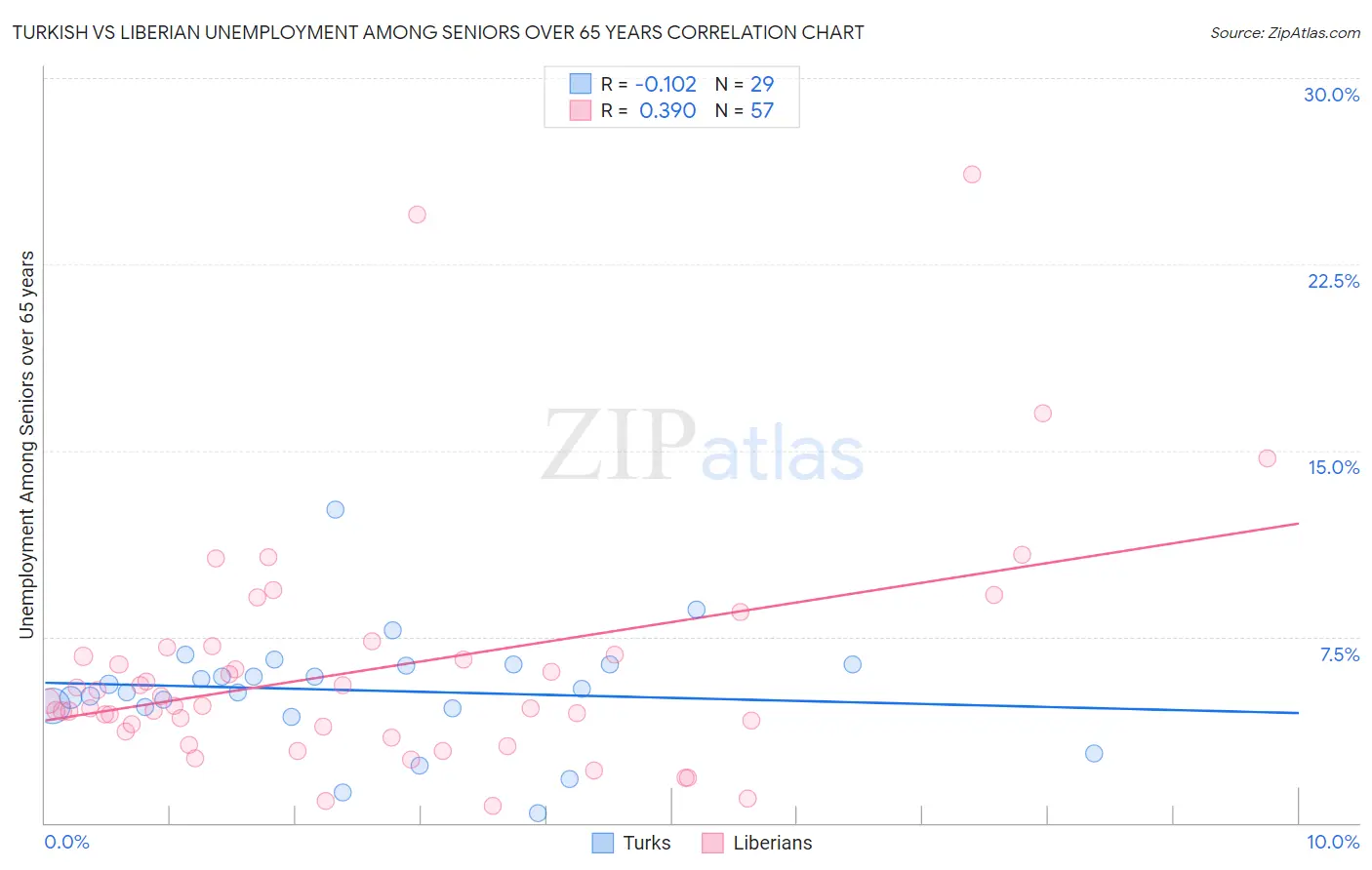 Turkish vs Liberian Unemployment Among Seniors over 65 years