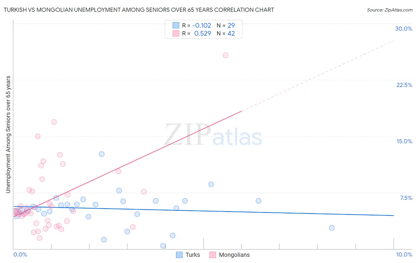 Turkish vs Mongolian Unemployment Among Seniors over 65 years