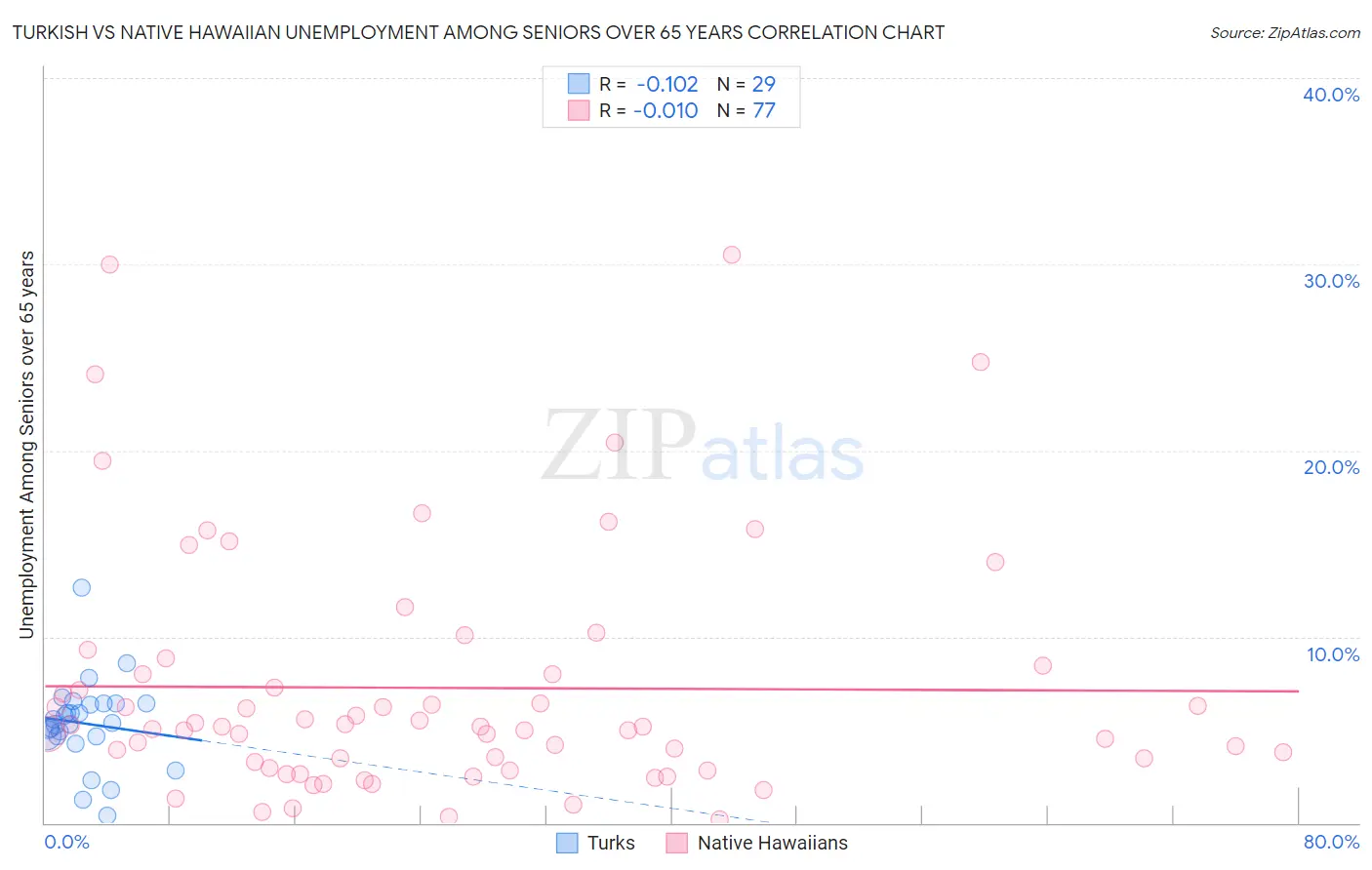 Turkish vs Native Hawaiian Unemployment Among Seniors over 65 years