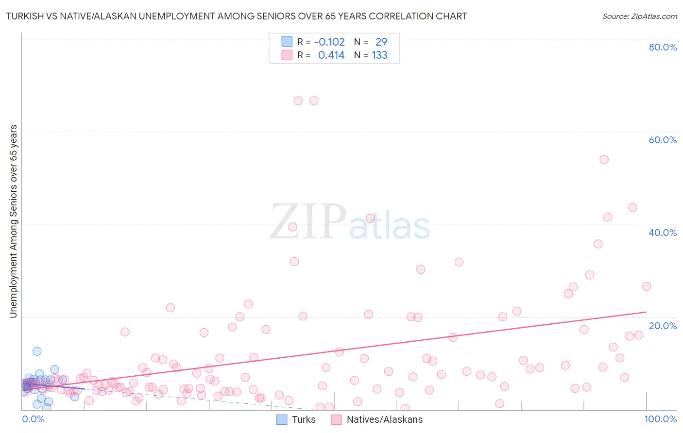 Turkish vs Native/Alaskan Unemployment Among Seniors over 65 years