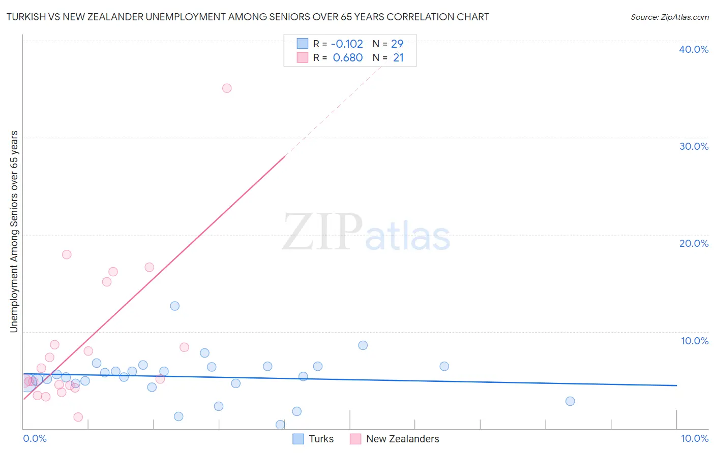 Turkish vs New Zealander Unemployment Among Seniors over 65 years