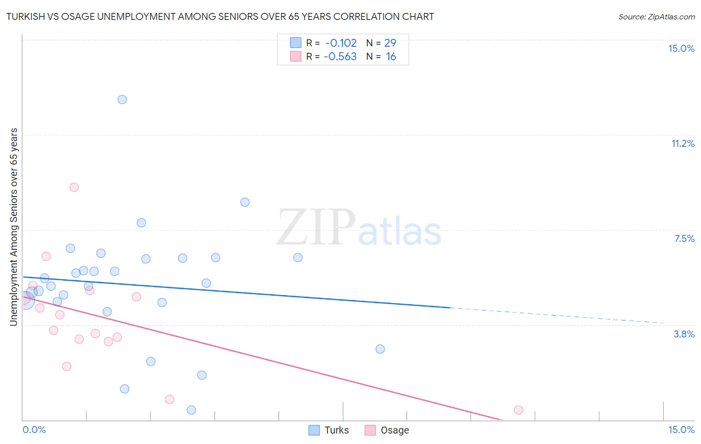 Turkish vs Osage Unemployment Among Seniors over 65 years