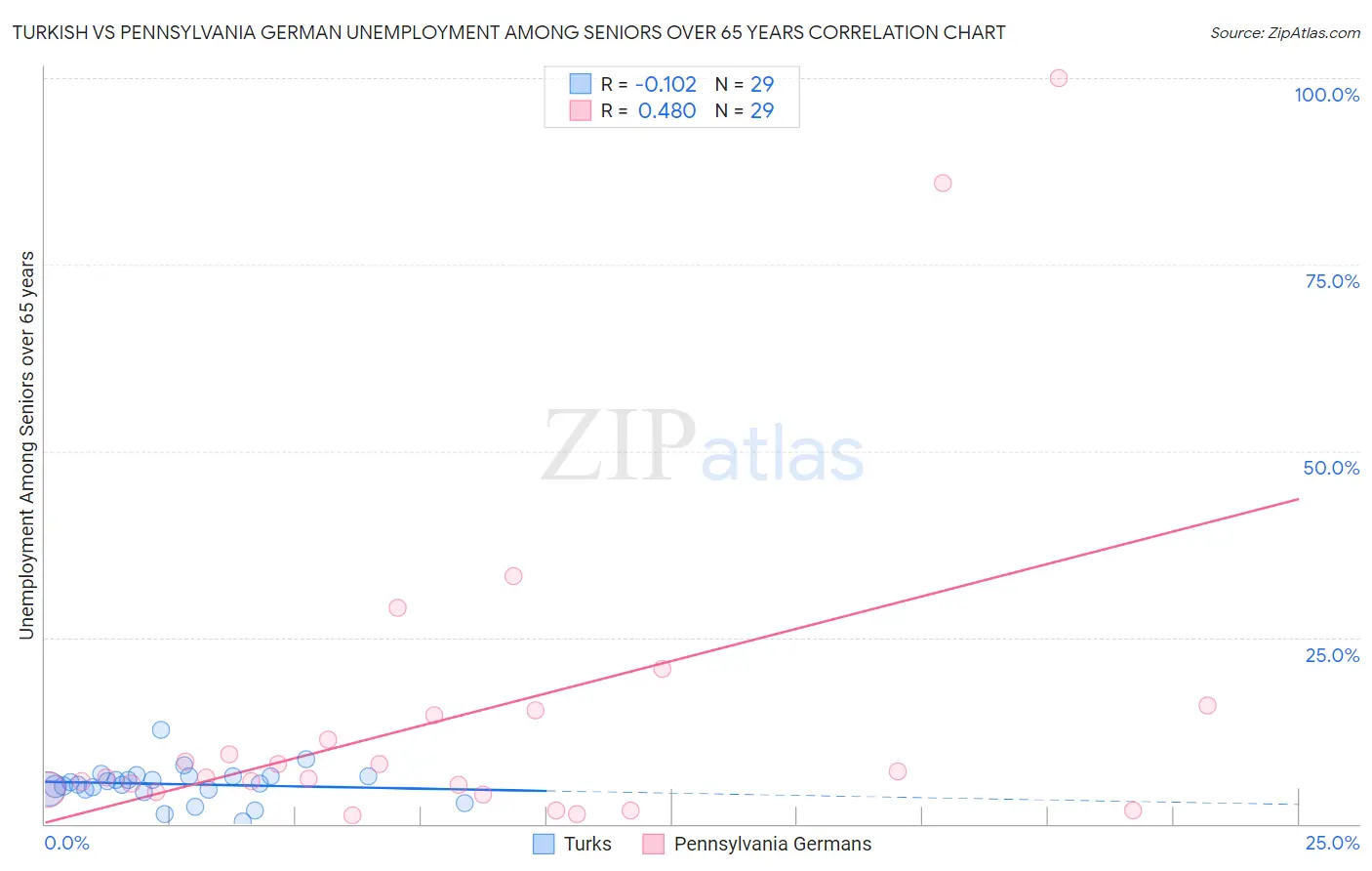 Turkish vs Pennsylvania German Unemployment Among Seniors over 65 years