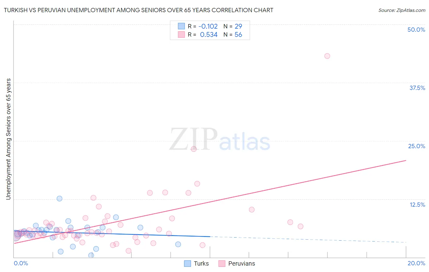 Turkish vs Peruvian Unemployment Among Seniors over 65 years