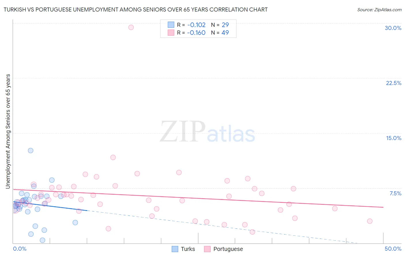 Turkish vs Portuguese Unemployment Among Seniors over 65 years