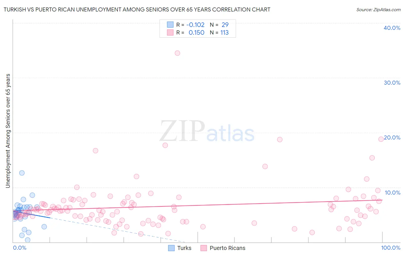 Turkish vs Puerto Rican Unemployment Among Seniors over 65 years