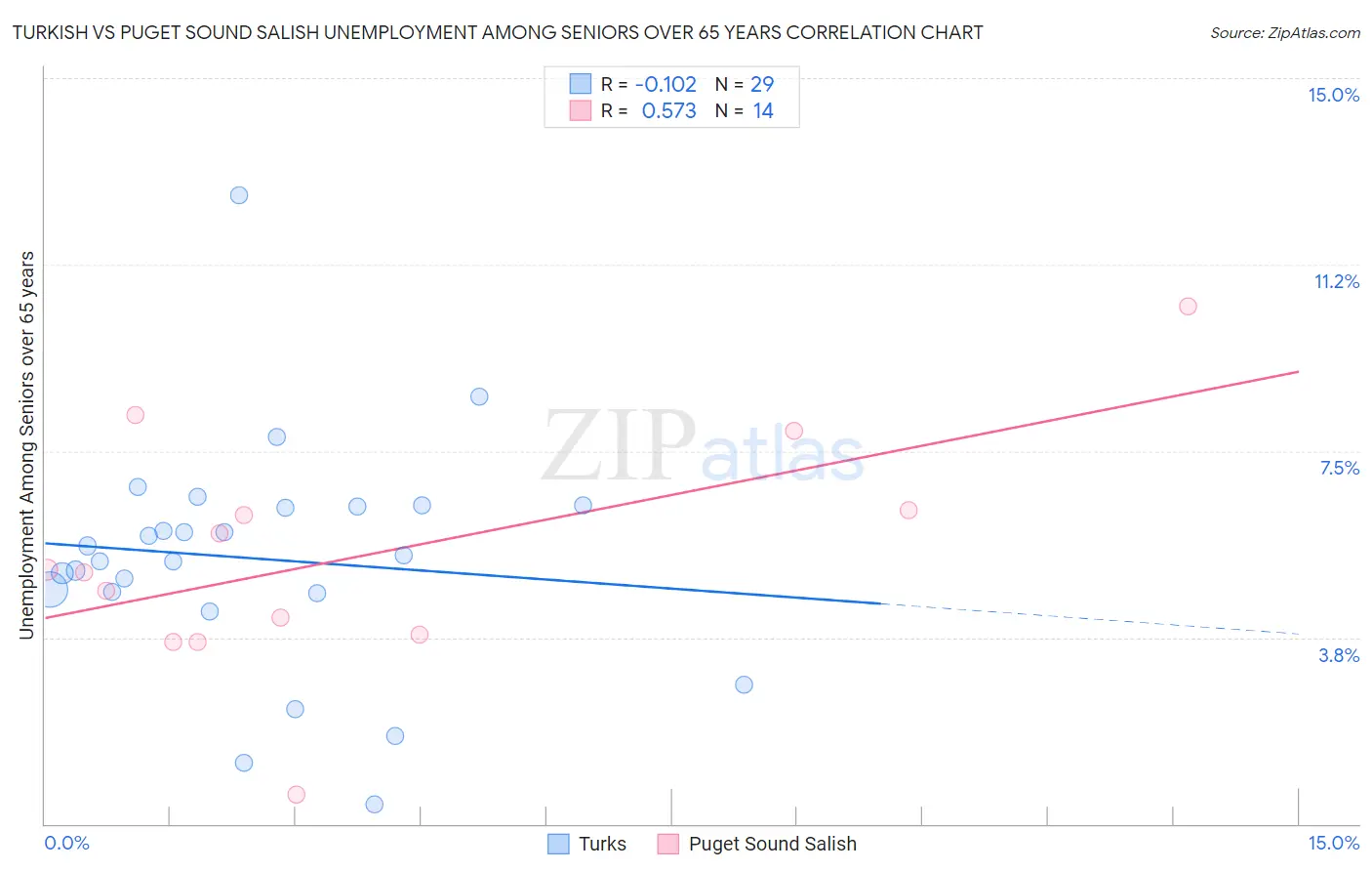 Turkish vs Puget Sound Salish Unemployment Among Seniors over 65 years