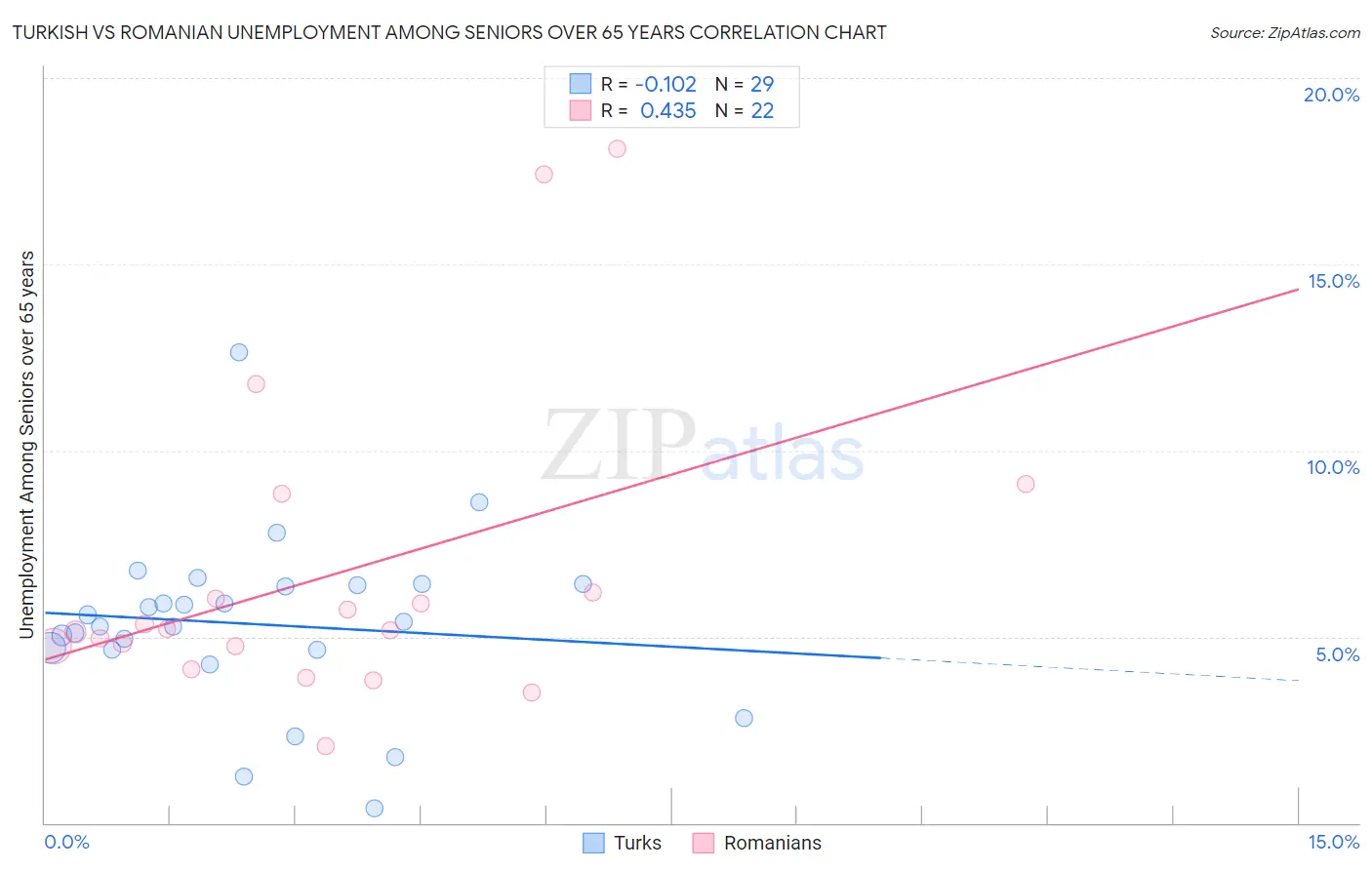 Turkish vs Romanian Unemployment Among Seniors over 65 years