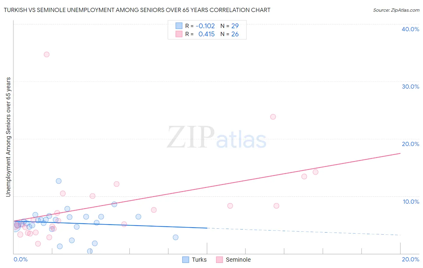 Turkish vs Seminole Unemployment Among Seniors over 65 years