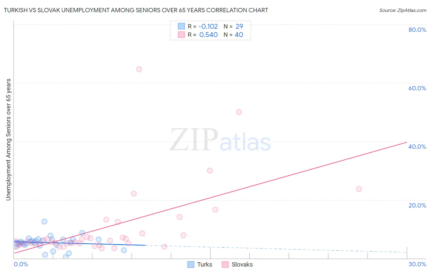 Turkish vs Slovak Unemployment Among Seniors over 65 years