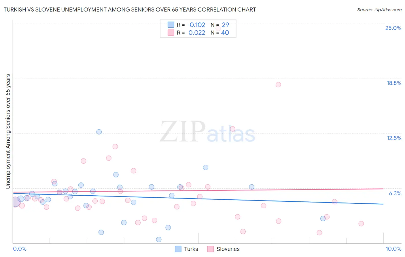 Turkish vs Slovene Unemployment Among Seniors over 65 years