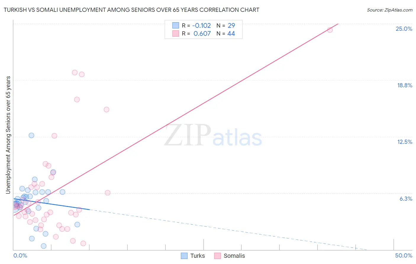 Turkish vs Somali Unemployment Among Seniors over 65 years