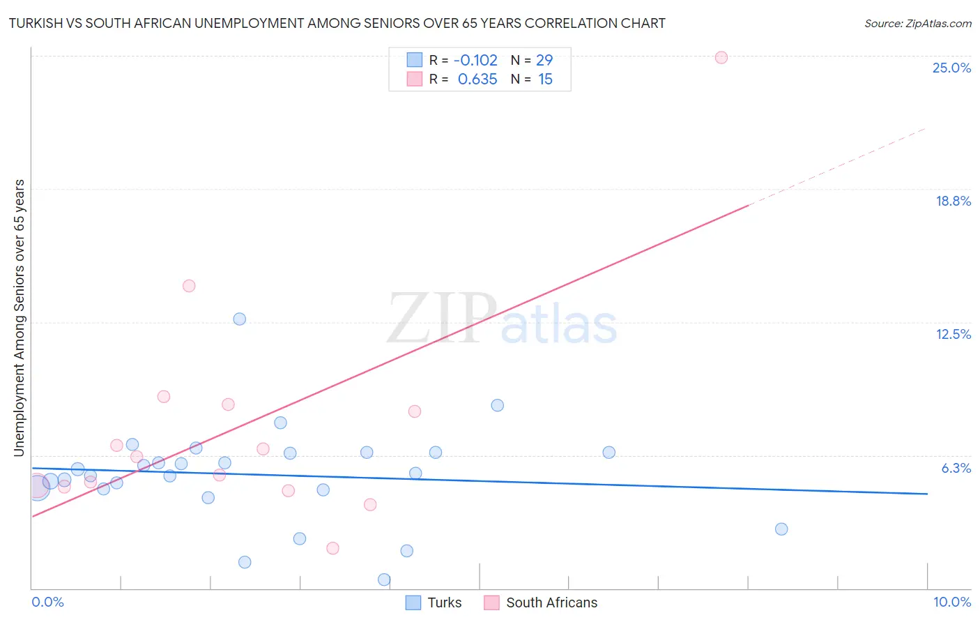 Turkish vs South African Unemployment Among Seniors over 65 years