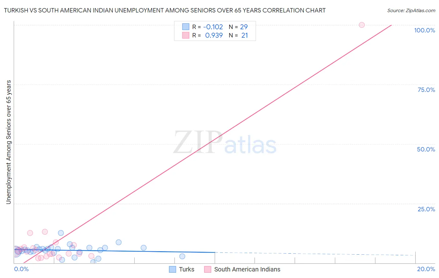 Turkish vs South American Indian Unemployment Among Seniors over 65 years