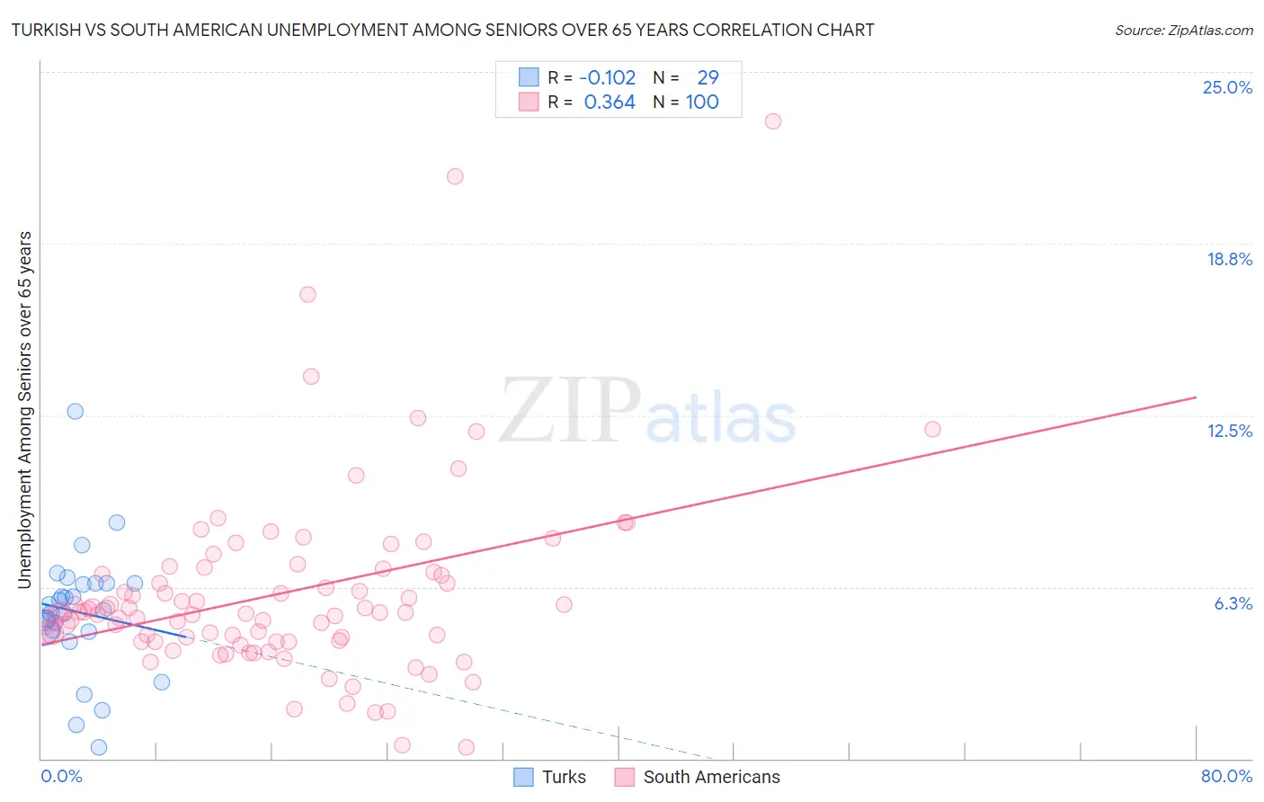 Turkish vs South American Unemployment Among Seniors over 65 years