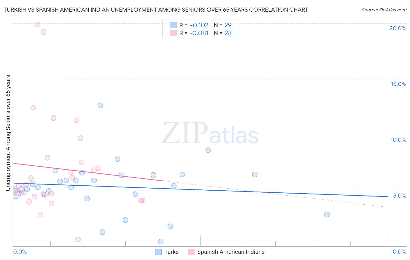 Turkish vs Spanish American Indian Unemployment Among Seniors over 65 years