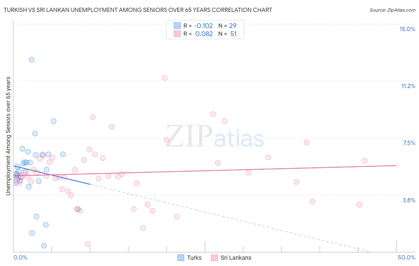 Turkish vs Sri Lankan Unemployment Among Seniors over 65 years