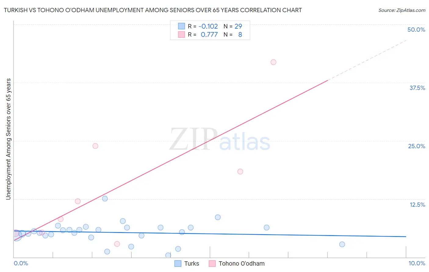 Turkish vs Tohono O'odham Unemployment Among Seniors over 65 years