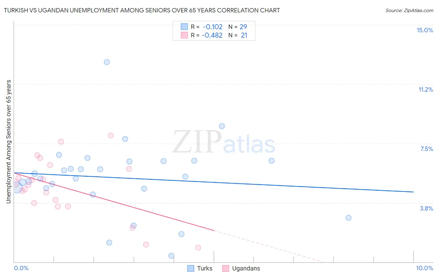 Turkish vs Ugandan Unemployment Among Seniors over 65 years