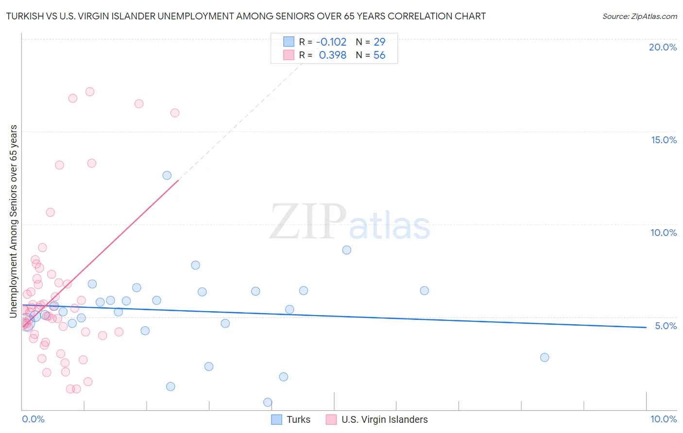 Turkish vs U.S. Virgin Islander Unemployment Among Seniors over 65 years