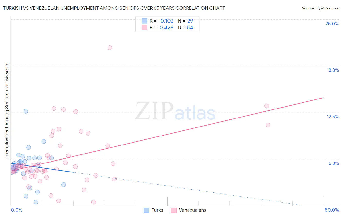 Turkish vs Venezuelan Unemployment Among Seniors over 65 years