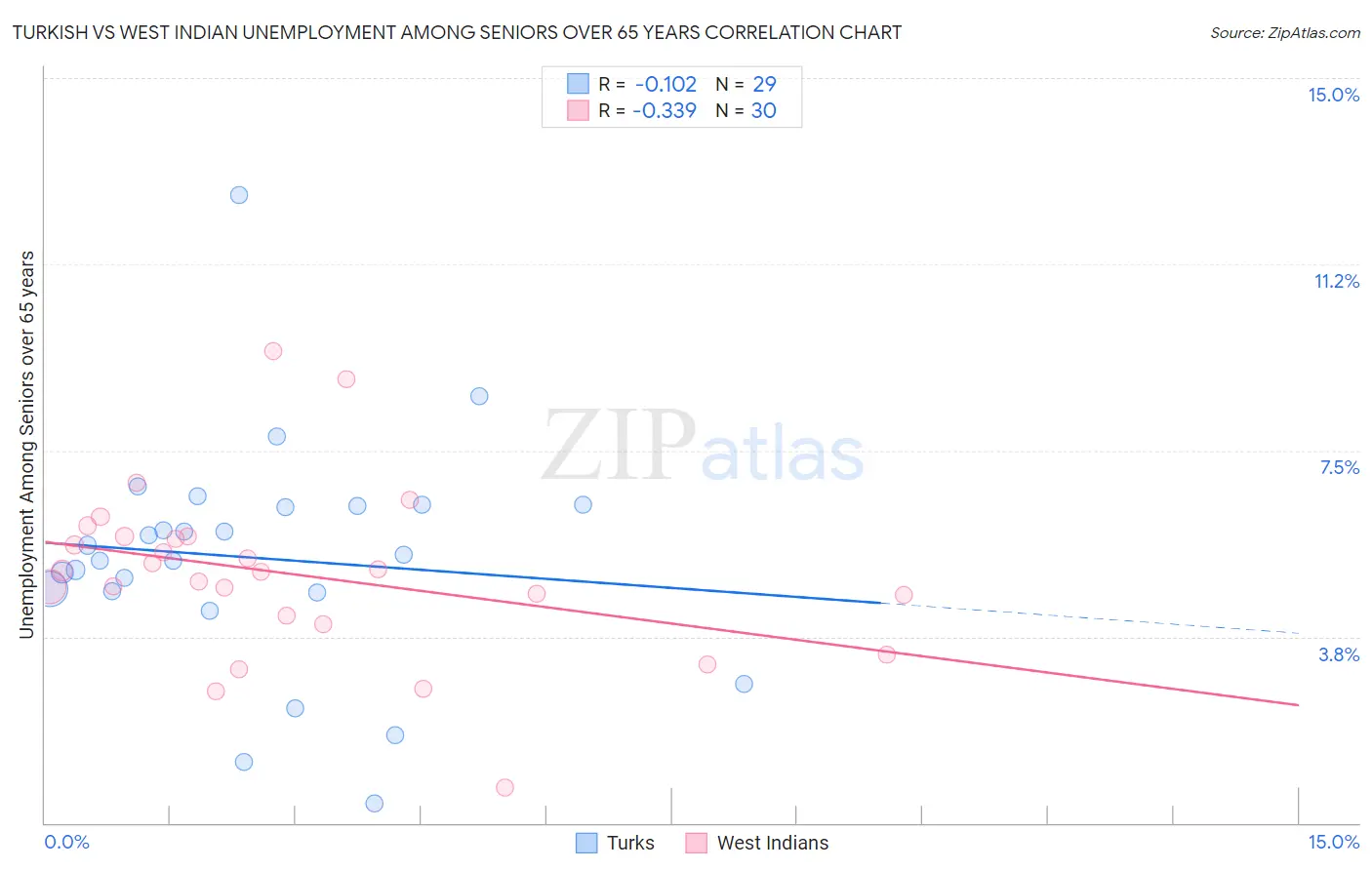 Turkish vs West Indian Unemployment Among Seniors over 65 years