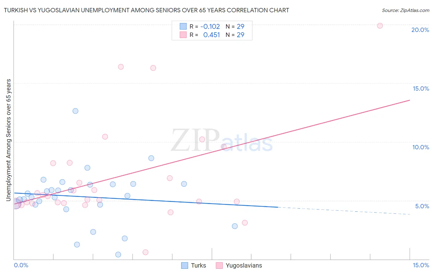 Turkish vs Yugoslavian Unemployment Among Seniors over 65 years