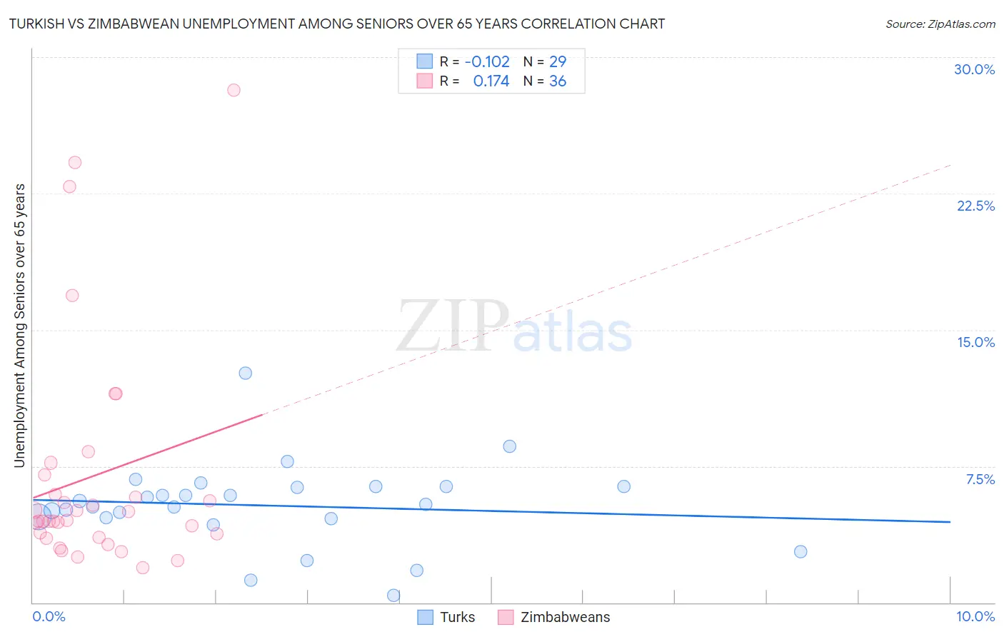 Turkish vs Zimbabwean Unemployment Among Seniors over 65 years