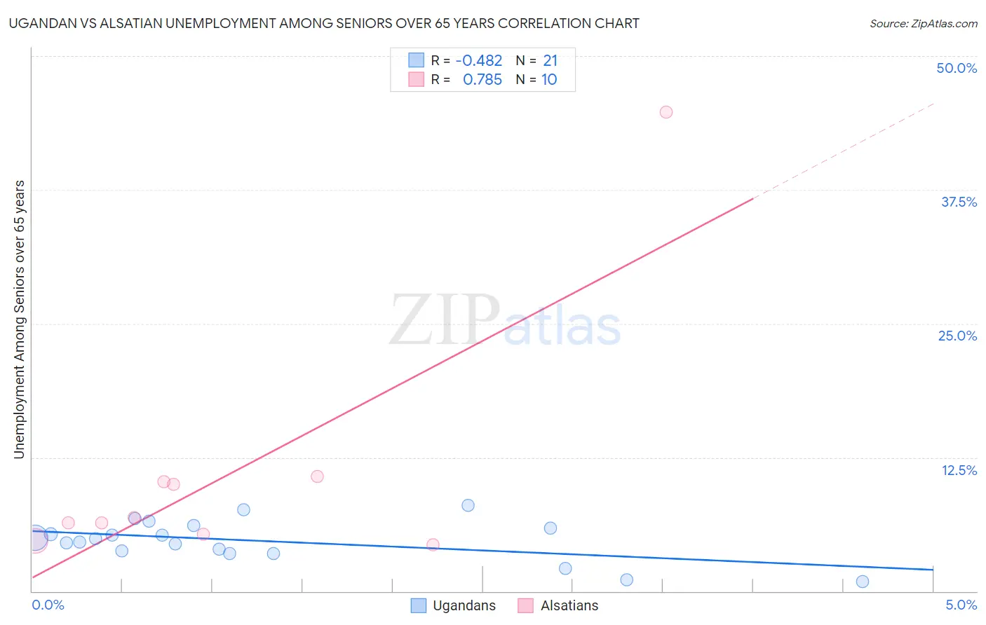 Ugandan vs Alsatian Unemployment Among Seniors over 65 years