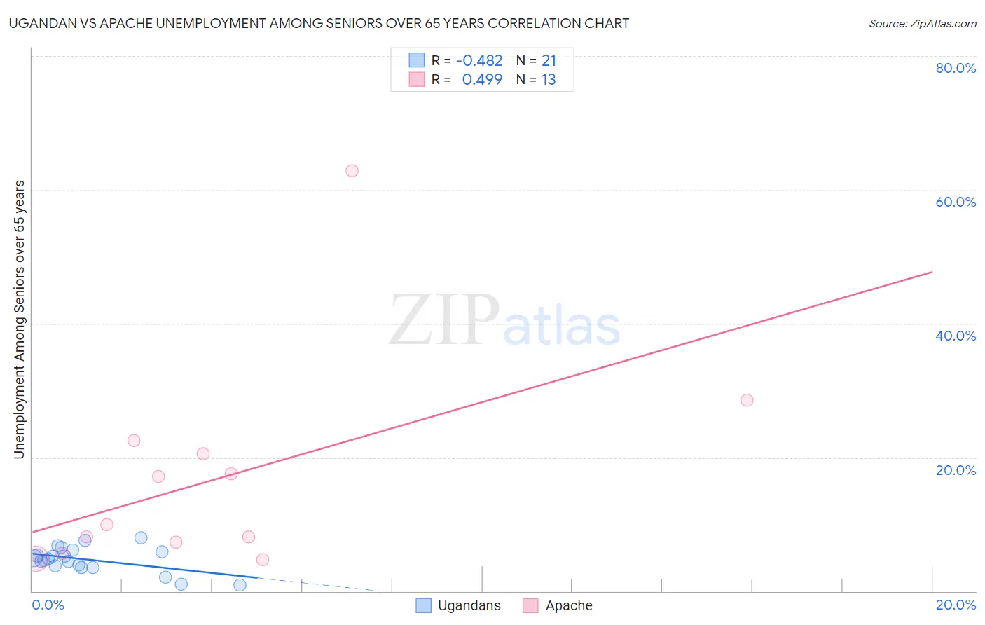 Ugandan vs Apache Unemployment Among Seniors over 65 years