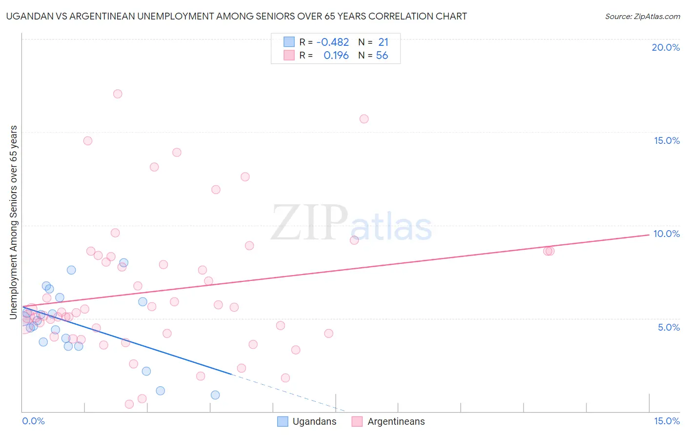 Ugandan vs Argentinean Unemployment Among Seniors over 65 years