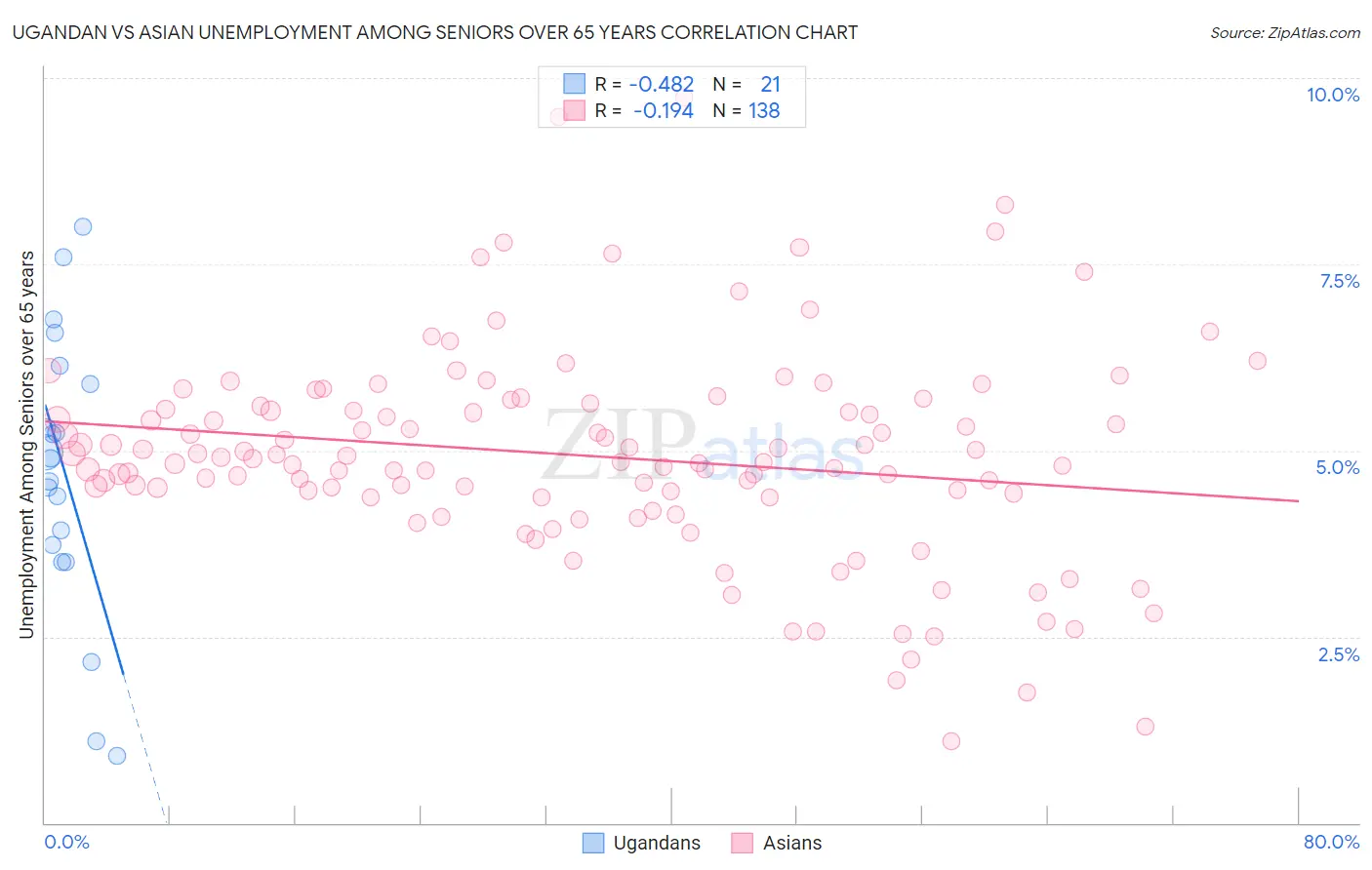 Ugandan vs Asian Unemployment Among Seniors over 65 years