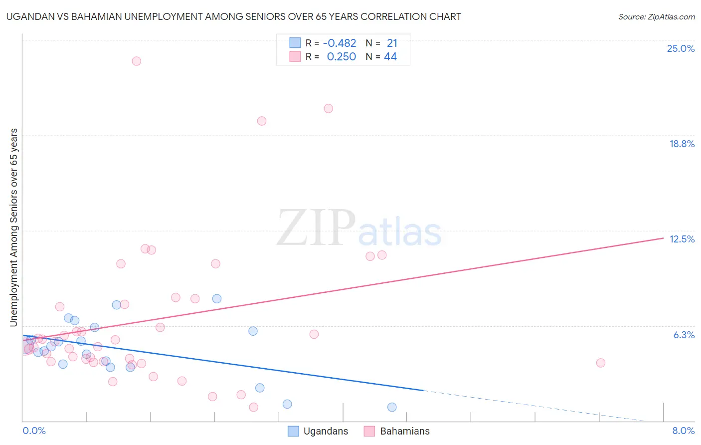 Ugandan vs Bahamian Unemployment Among Seniors over 65 years