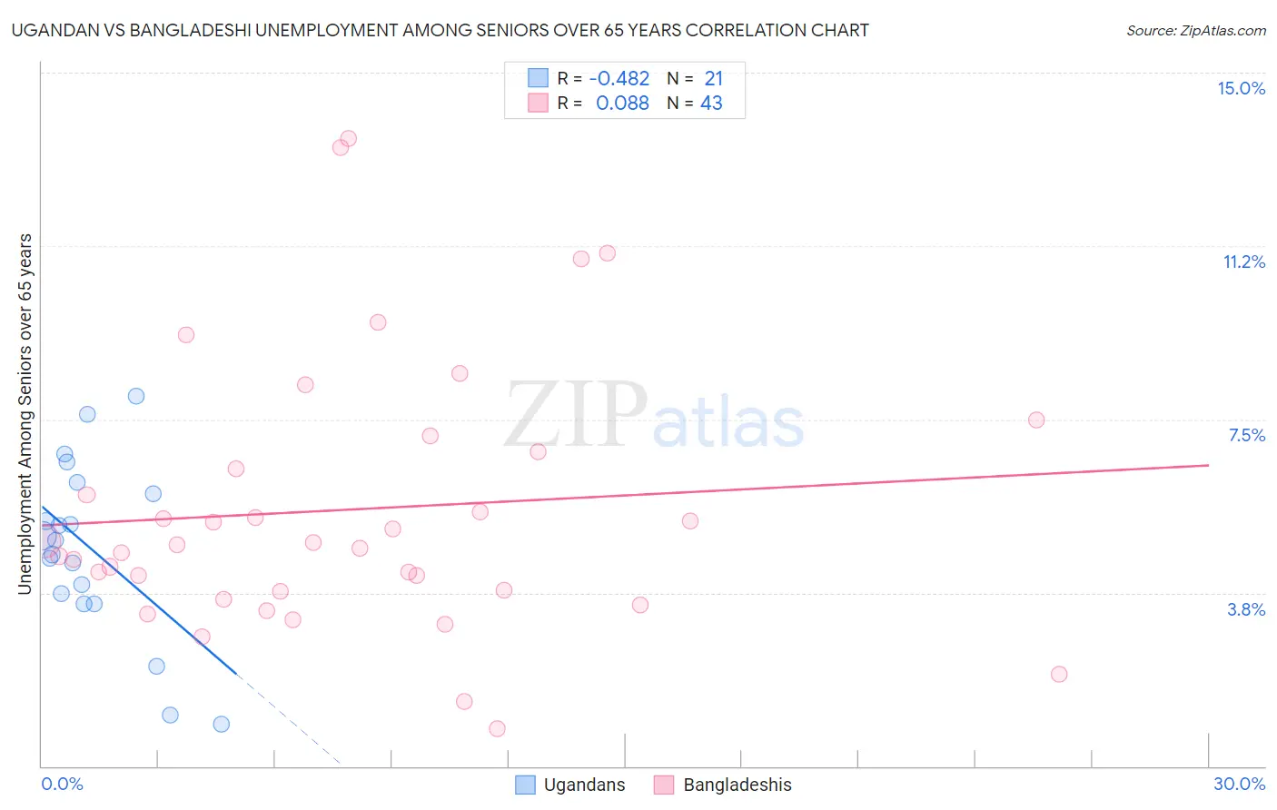 Ugandan vs Bangladeshi Unemployment Among Seniors over 65 years