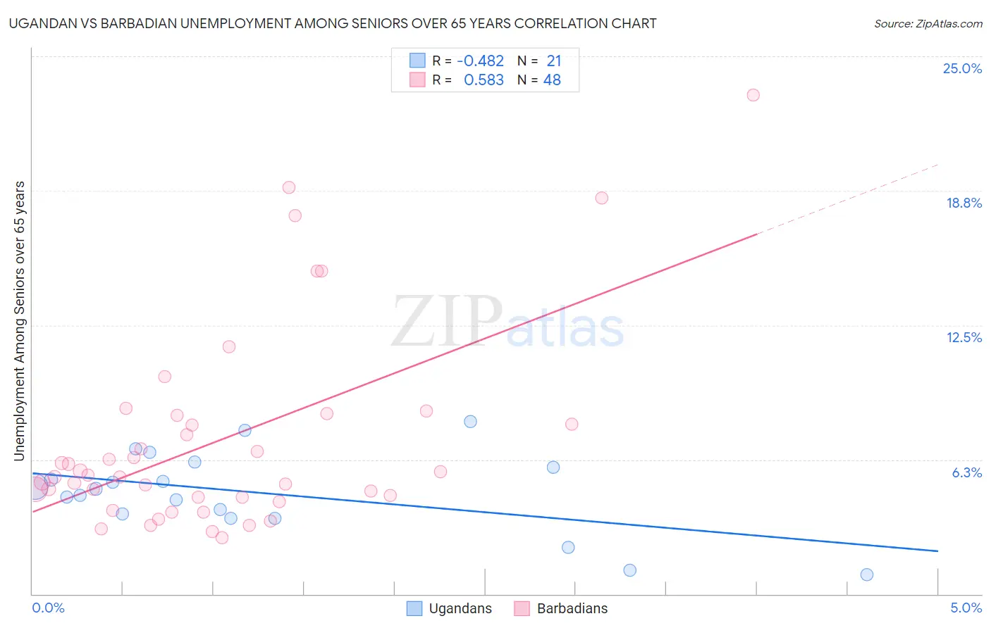 Ugandan vs Barbadian Unemployment Among Seniors over 65 years