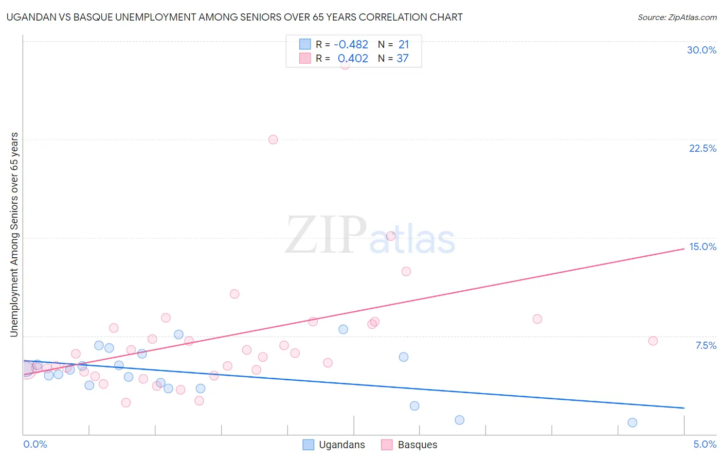 Ugandan vs Basque Unemployment Among Seniors over 65 years