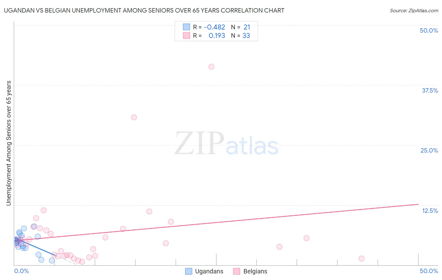Ugandan vs Belgian Unemployment Among Seniors over 65 years