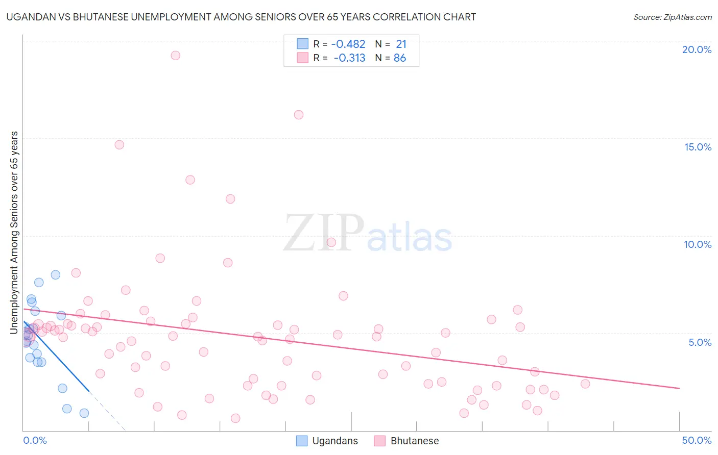 Ugandan vs Bhutanese Unemployment Among Seniors over 65 years