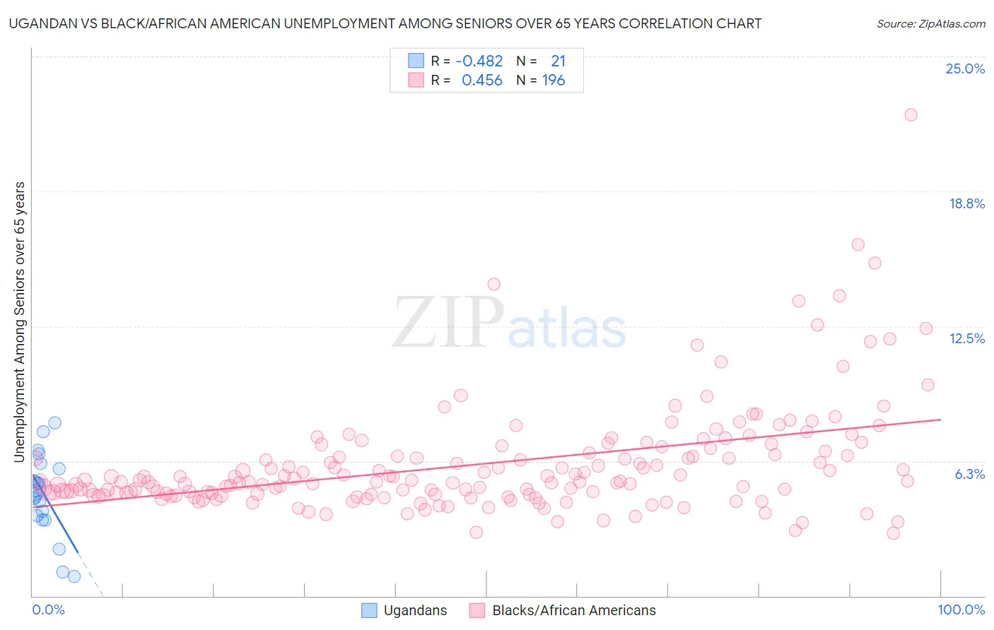 Ugandan vs Black/African American Unemployment Among Seniors over 65 years