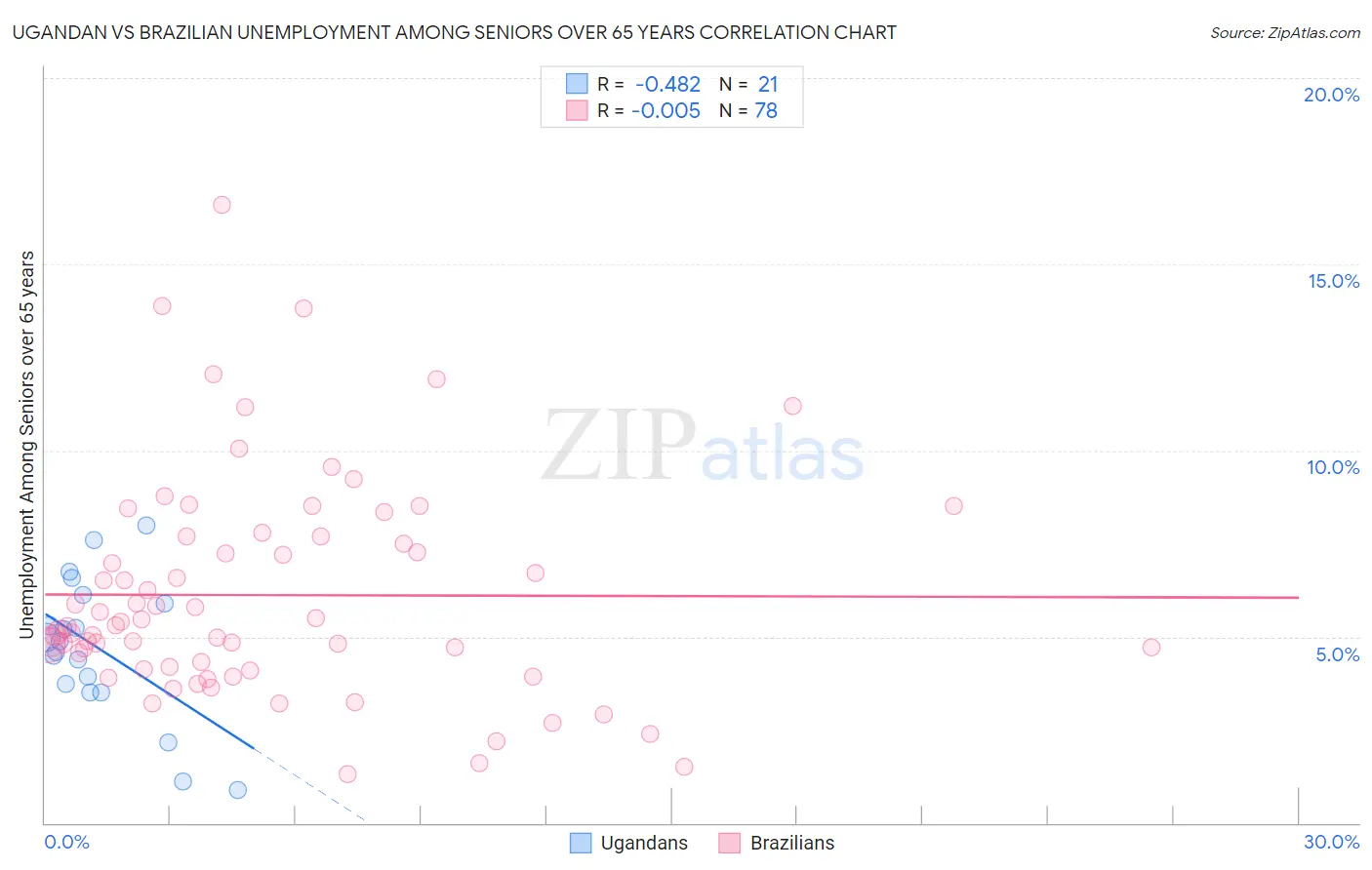 Ugandan vs Brazilian Unemployment Among Seniors over 65 years