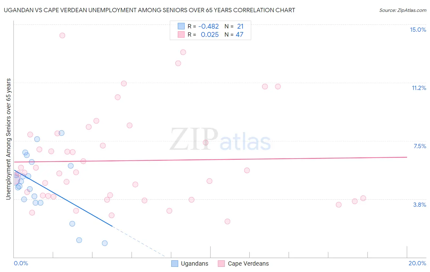 Ugandan vs Cape Verdean Unemployment Among Seniors over 65 years